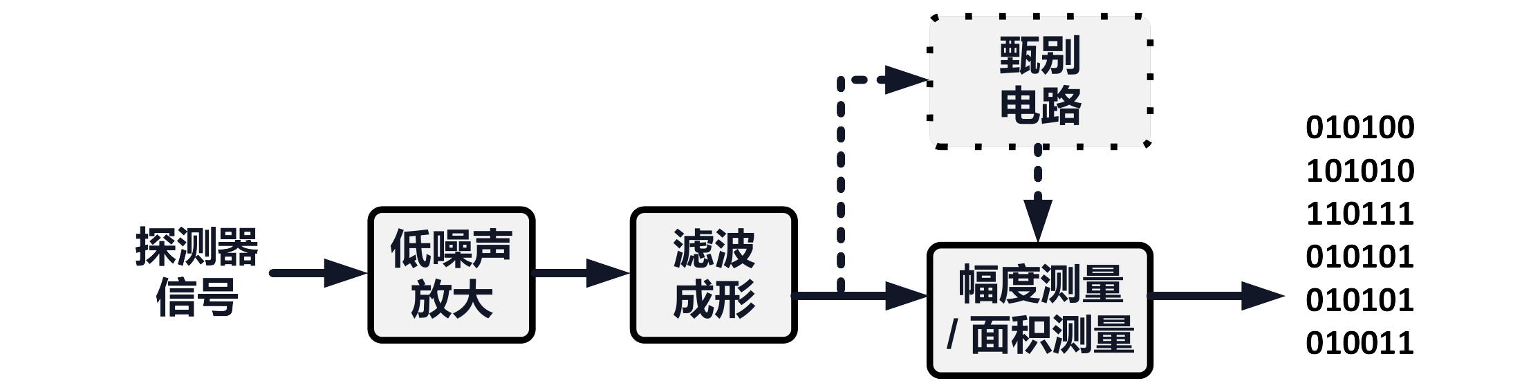 高精度电荷测量