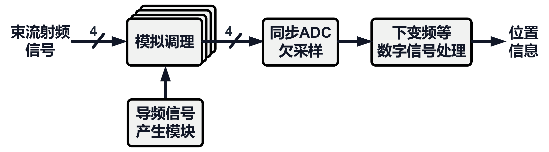 储存环束流测量与反馈