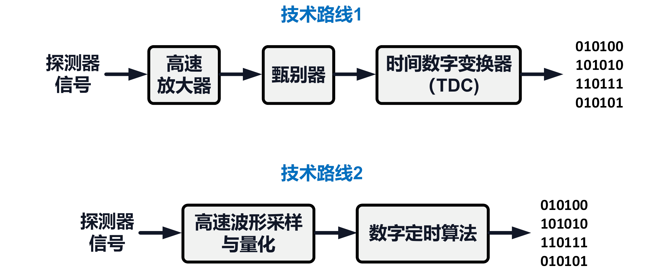 高精度时间测量